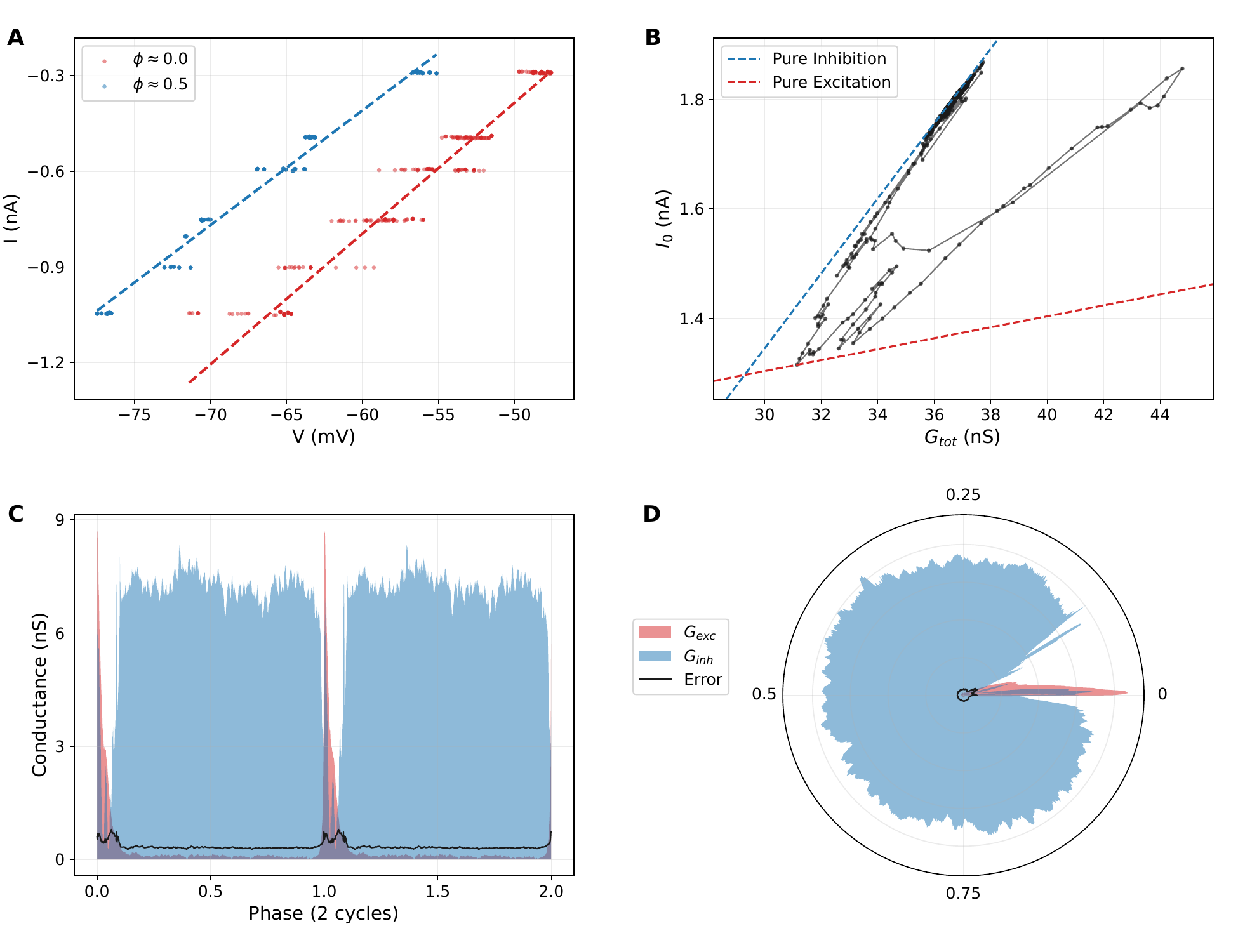 Geometric conductance inference workflow showing phase-binned I-V regressions, wedge geometry, and reconstructed conductance traces.